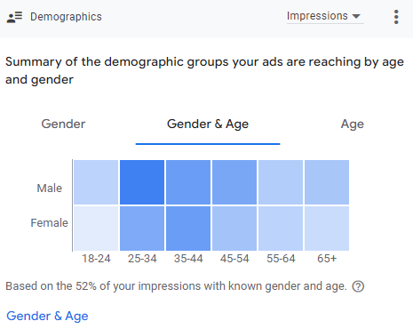 Taulukko Google mainonnan demografiatiedoista
